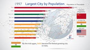 most populous city ranking history