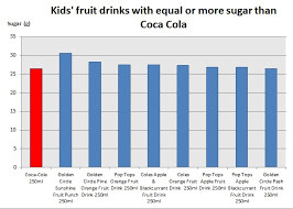 Healthy Kids Fruit Drinks Contain More Sugar Than Soft