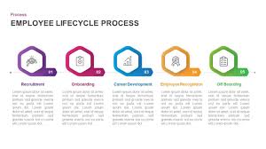 5 Stage Employee Lifecycle Process Diagram For Powerpoint