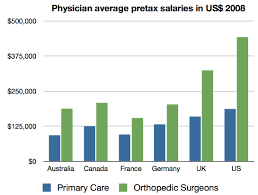 Physician Fees And Salaries In The Us And Other Countries