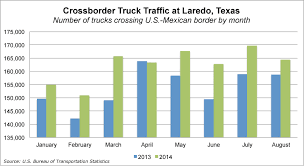 Trade Imbalance Tightens Truck Capacity At Mexican Border
