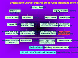 Organization Chart Of Department Of Public Works And Town