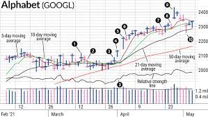google stock says a lot about this