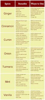 Healing Spices Chart Spice Chart Health Remedies Herbal