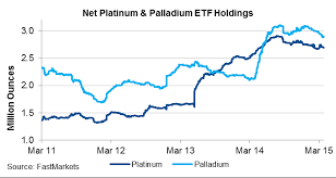 Pgm Chart Net Platinum And Palladium Etf Holdings The