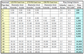 pipe sizing charts tables energy