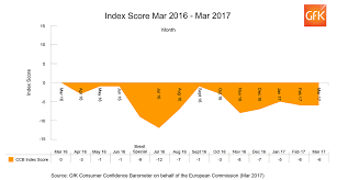 Uk Consumer Confidence Stays At 6 In March Gfk Global
