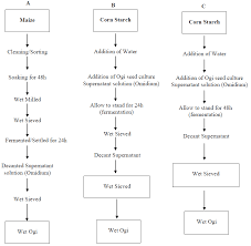 Flow Charts For The Production Of Ogi Traditional And