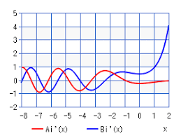 Derivative Airy Function Chart Calculator High Accuracy