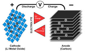 Lithium Based Batteries Information Battery University