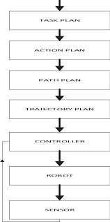Flow Chart Of A Path Planning System Download Scientific