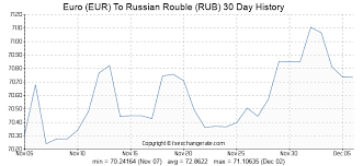 Euro Eur To Russian Rouble Rub Exchange Rates History Fx