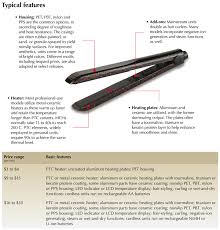R D In Hair Straighteners Line Targets Improved Performance