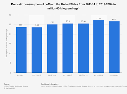 Maybe you would like to learn more about one of these? Coffee Consumption U S 2019 2020 Statista