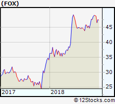 Fox Performance Weekly Ytd Daily Technical Trend