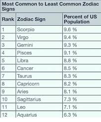 Most Common To Least Common Zodiac Signs Percent Of Us