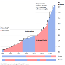 Chart Of The Week The Bipartisan Federal Debt Limit Pew