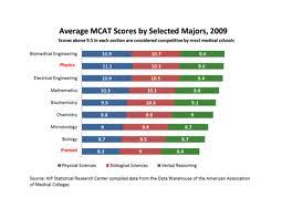 MCAT score converter     Convert scores between old MCAT and MCAT     