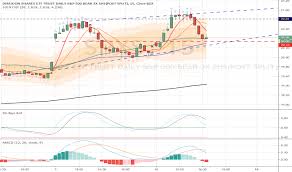Spxs Stock Price And Chart Amex Spxs Tradingview