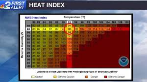 Weather Blog What Exactly Is The Heat Index Nbc2 News