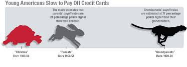 Credit Card Debt Younger People Borrow More Heavily And Repay