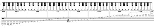 88 Key Standard Piano Keyboard Chart Staff Comparison Chart