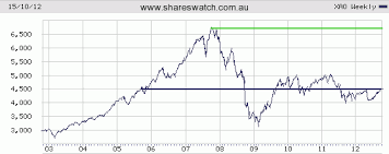 Asx All Ordinaries Index Review Of 5 10 And 25 Year