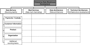 Organizational Structure Of Data Warehousing At A Large