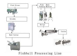 Fish Balls Processing Machines Line For Quality Fish Ball