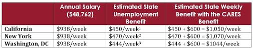 Unemployment benefits, also called unemployment insurance, unemployment payment, unemployment compensation, or simply unemployment, are payments made by authorized bodies to unemployed people. Who Cares Unemployment Benefits For Reduced Hours And Furloughed Employees Steptoe Johnson Llp