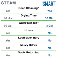 why choose smart carpet cleaning