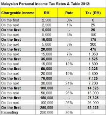 Malaysia Personal Income Tax Rates Table 2012 Tax