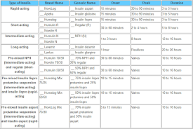 Insulin Comparison Chart And Insulin Education