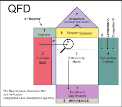 Qfd A Good Tool To Use For Avoiding Product Failure Isixsigma