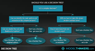 modelthinkers decision tree