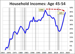 Median Household Incomes By Age Bracket 1967 2018 Dshort