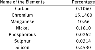 chemical composition of stainless steel