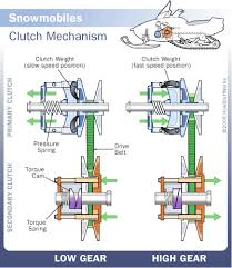 Snowmobile Power How Snowmobiles Work Howstuffworks