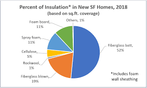 Insulation Choices Revealed In New