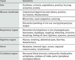 Food Intolerance Symptoms Chart Unique Symptoms Of Food