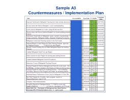 Sample A3 Countermeasures Implementation