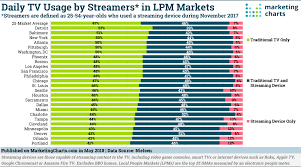 Video Streaming Device Users Still Rely On Traditional Tv