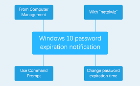 Changing a windows 10 password is a great example. 4 Ways To Disable Or Enable Windows 10 Password Expiration Notification