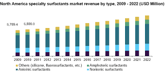 Surfactants Market Size Share