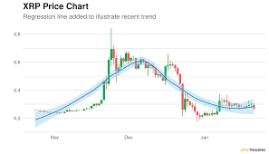 Xrp price has a strong correlation with the whole cryptocurrency market. Ripple Xrp Closes Last Hour Down 0 00 Breaks Below 20 Day Average 3 Day Up Streak Ended Price Base In Formation Over Past 90 Days Cfdtrading
