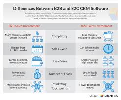 B2b Vs B2c Crm Differences Examples Of Each