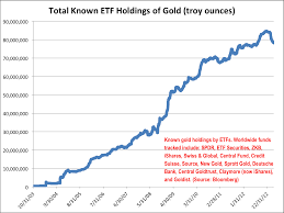 The Incredible Rise And Unprecedented Decline Of Gold Etfs