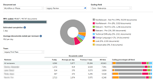 Work With The Review Dashboard Ringtail E Discovery Software