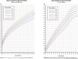 Plotting Child Growth