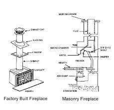 Factory Vs Masonry Fireplaces